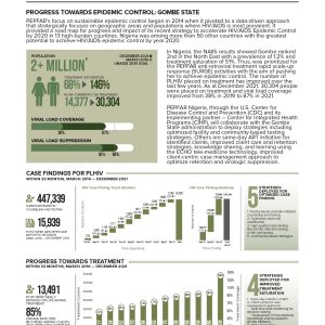 Gombe State HIV AIDS Epidemic Control Bulletin December 2021