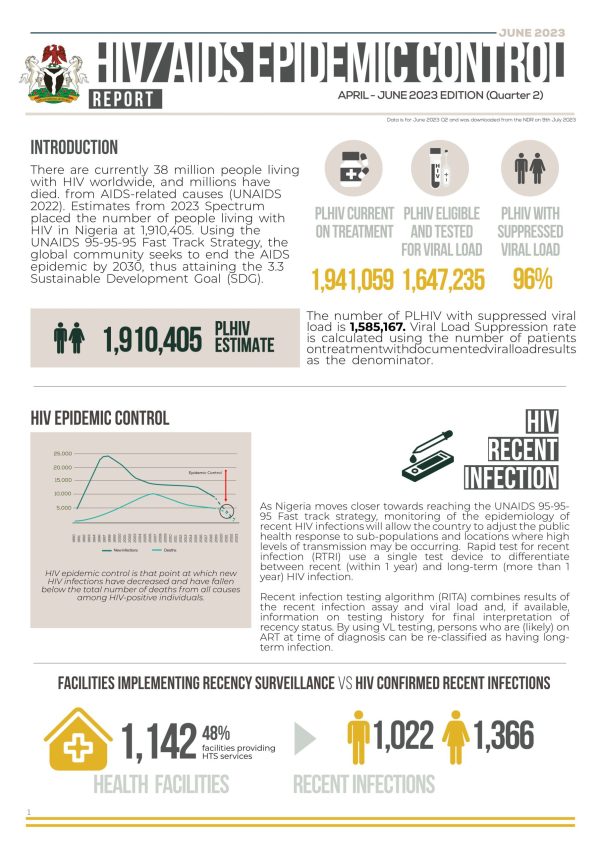 HIV AIDS Epidemic Control Report Q2 June 2023