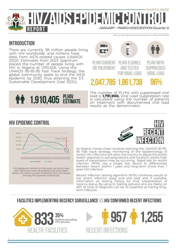 HIV AIDS Epidemic Control Report Q1 March 2023
