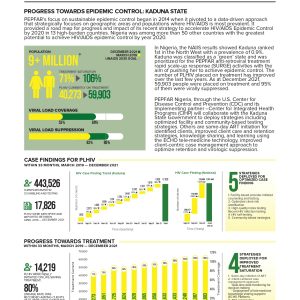 Kaduna State HIV AID Epidemic Control Bulletin December 2021