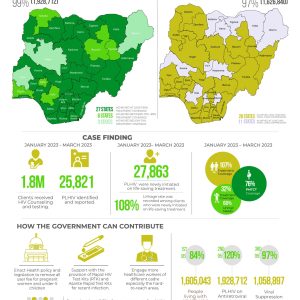 National HIV-AIDS Epidemic Control Factsheet March 2023