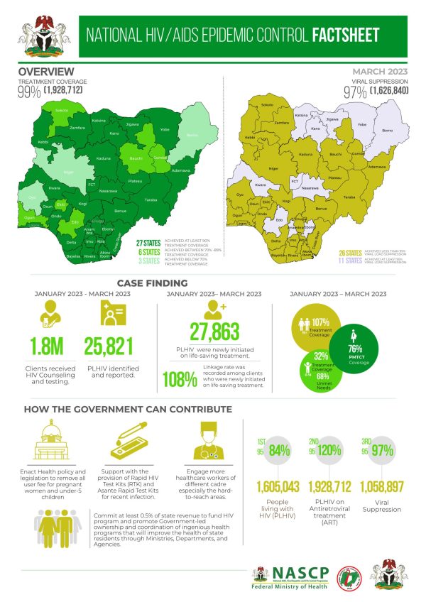National HIV-AIDS Epidemic Control Factsheet March 2023