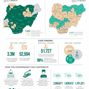 National HIV-AIDS Epidemic Control Factsheet June 2023