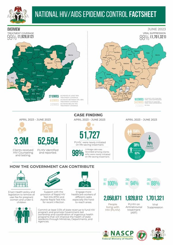 National HIV-AIDS Epidemic Control Factsheet June 2023