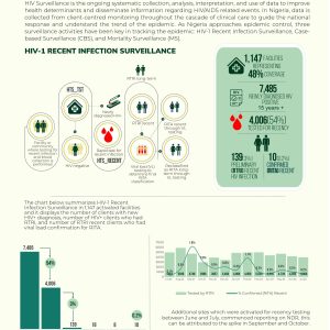 Nigeria National HIV Surveillance Report July 2023