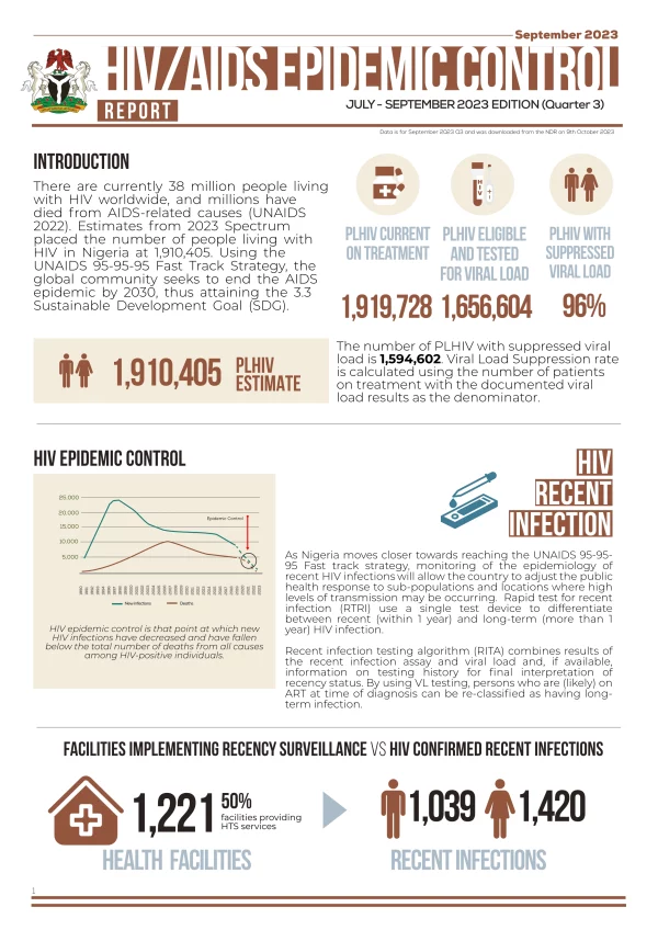 HIV AIDS Epidemic Control Report Q3 September 2023
