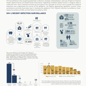Nigeria National HIV Surveillance Report October 2023