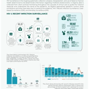 Annual Nigeria National HIV Surveillance Report 2023