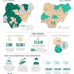 National HIV-AIDS Epidemic Control Factsheet September 2023