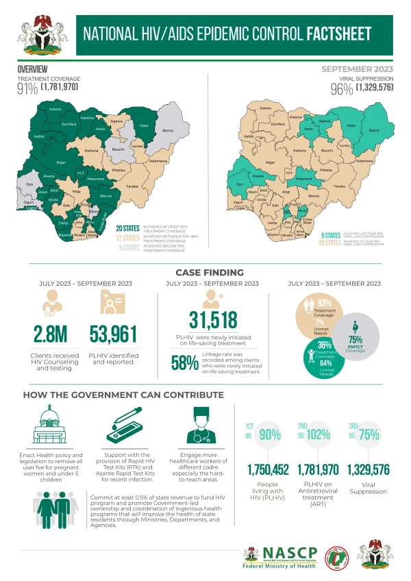 National HIV-AIDS Epidemic Control Factsheet September 2023