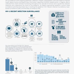 Nigeria National HIV Surveillance Report March 2024