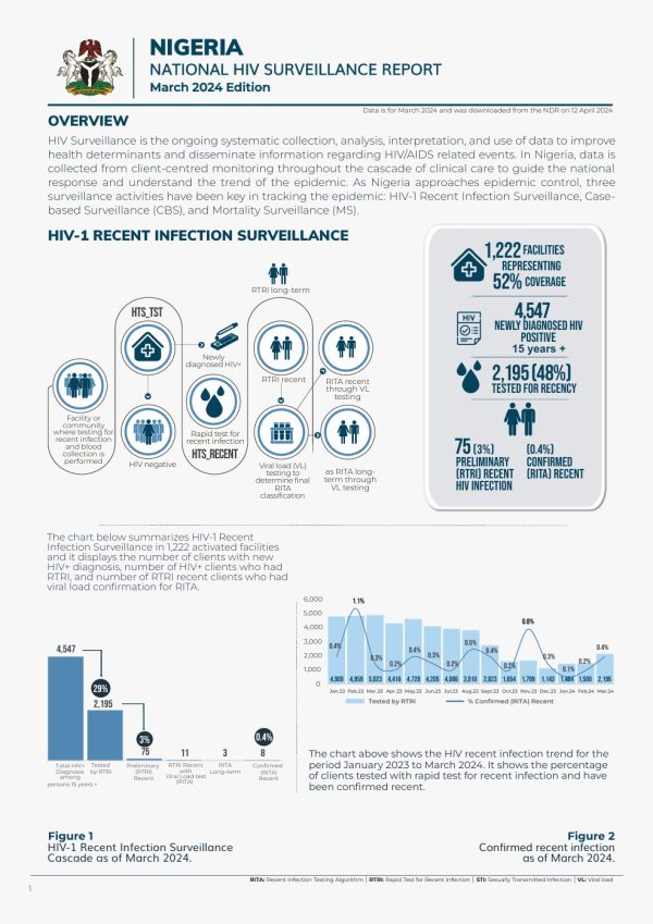 Nigeria National HIV Surveillance Report March 2024
