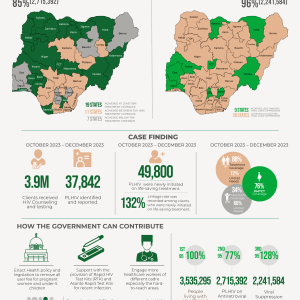 National HIV-AIDS Epidemic Control Factsheet December 2023