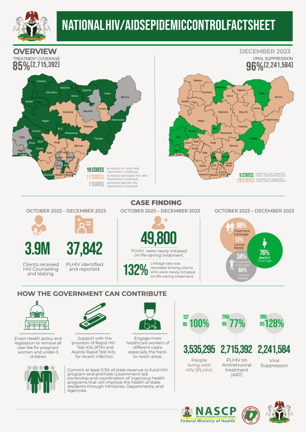 National HIV-AIDS Epidemic Control Factsheet December 2023