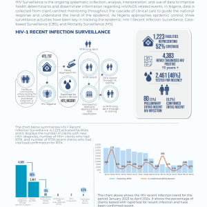 Nigeria National HIV Surveillance Report April 2024