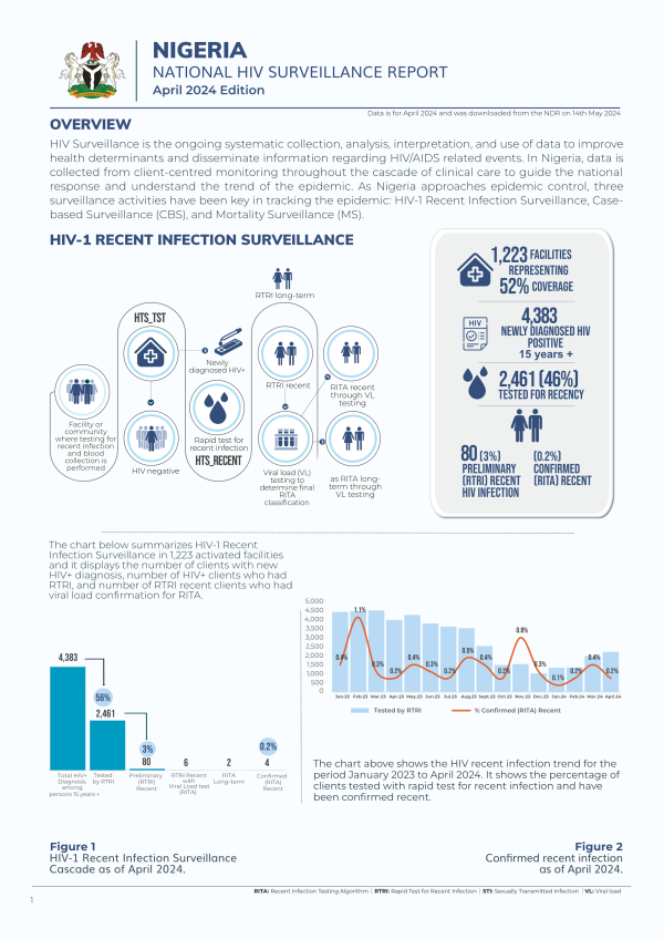 Nigeria National HIV Surveillance Report April 2024