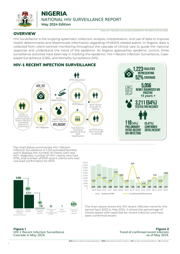 Nigeria National HIV Surveillance Report May 2024