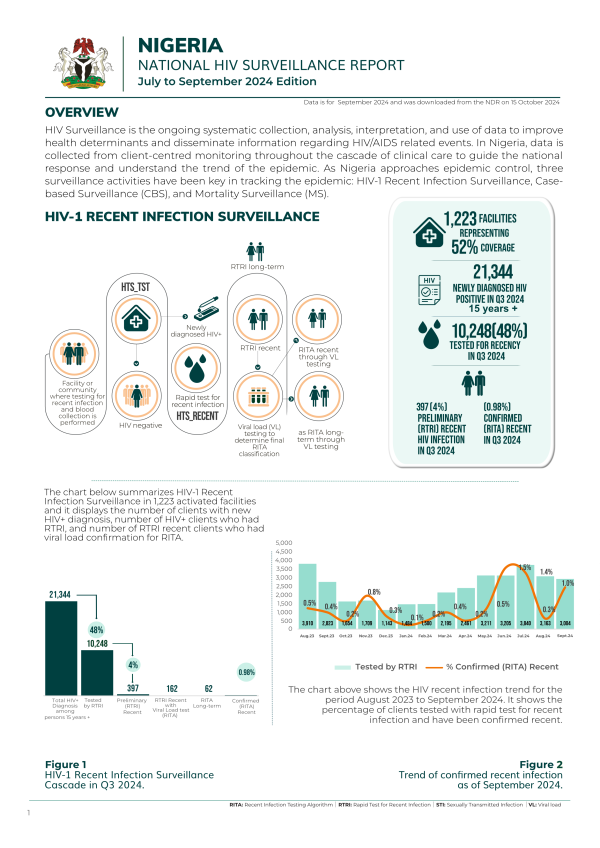 Nigeria National HIV Surveillance Report July - September 2024